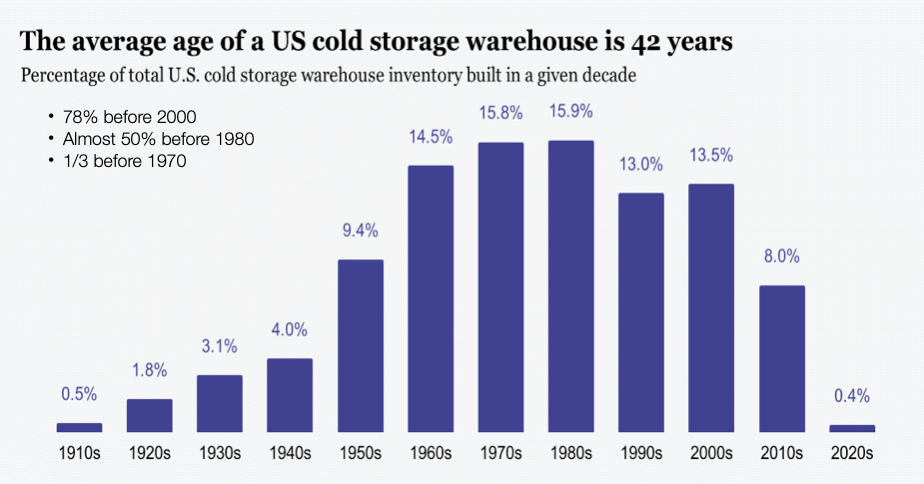 The average age of a US cold storage warehouse is 42 years